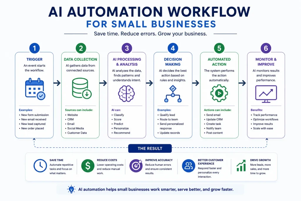AI automation workflow for small businesses