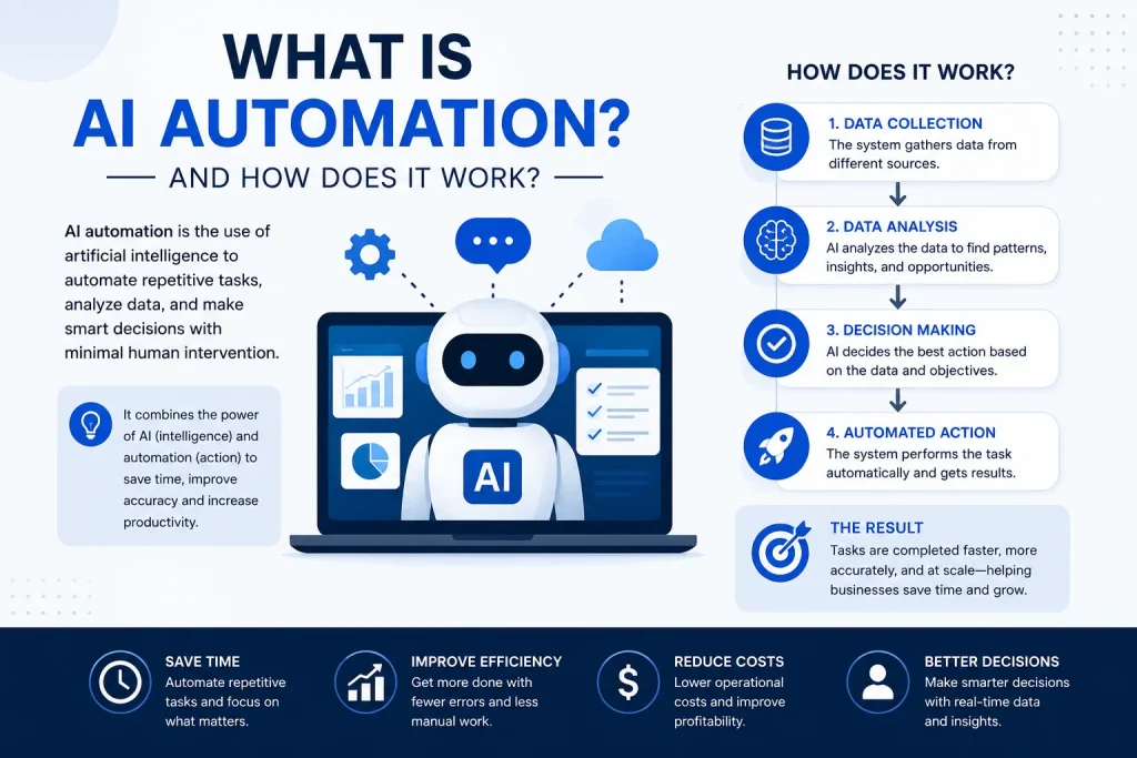 what is AI automation and how does it work